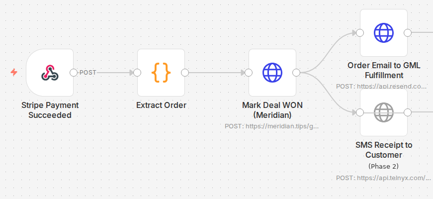 Live automation: Stripe payment succeeded, extract order, mark deal WON in Meridian, order email to Get Maine Lobster fulfillment